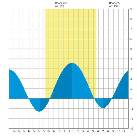 Blessing Plantation tide chart for Saturday, January 13, 2024