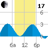 Blessing Plantation tide chart for Wednesday, January 17, 2024