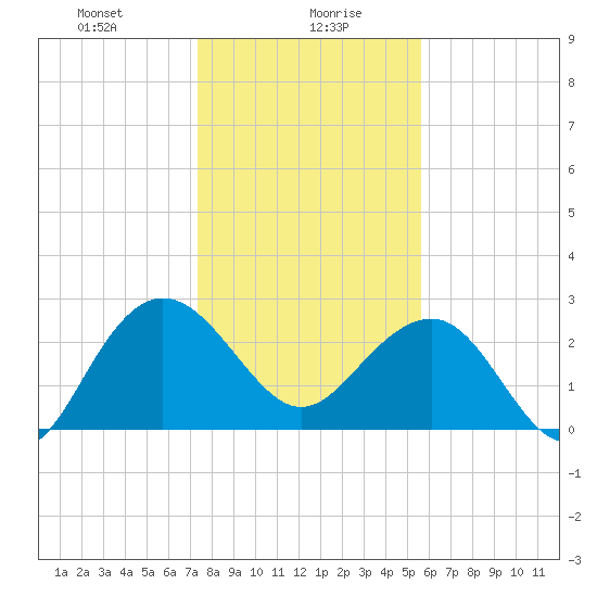 Blessing Plantation tide chart for Friday, January 19, 2024