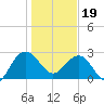 Blessing Plantation tide chart for Friday, January 19, 2024
