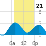 Blessing Plantation tide chart for Sunday, January 21, 2024