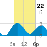 Blessing Plantation tide chart for Monday, January 22, 2024