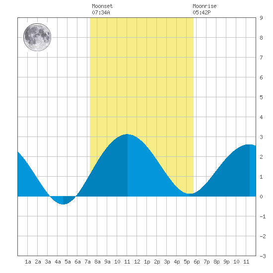Blessing Plantation tide chart for Thursday, January 25, 2024