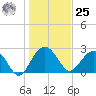 Blessing Plantation tide chart for Thursday, January 25, 2024