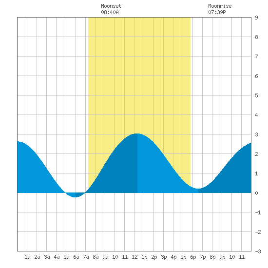 Blessing Plantation tide chart for Saturday, January 27, 2024