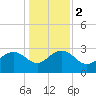 Blessing Plantation tide chart for Tuesday, January 2, 2024