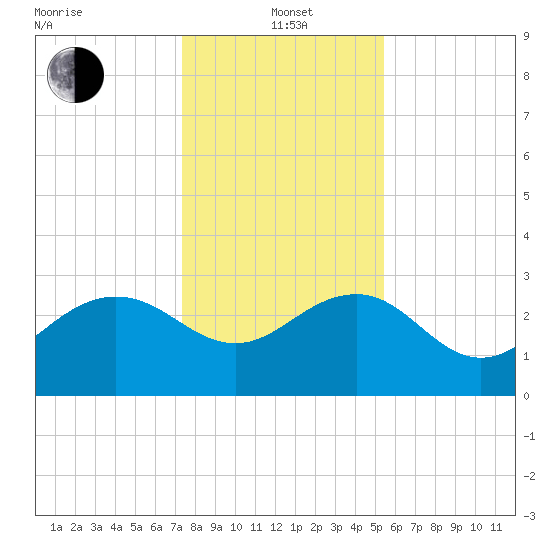 Blessing Plantation tide chart for Wednesday, January 3, 2024
