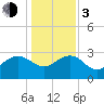 Blessing Plantation tide chart for Wednesday, January 3, 2024