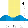 Blessing Plantation tide chart for Thursday, January 4, 2024