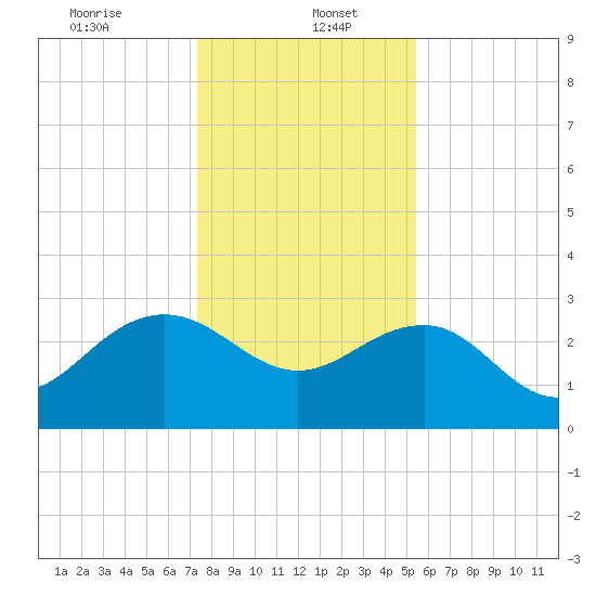 Blessing Plantation tide chart for Friday, January 5, 2024