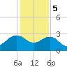 Blessing Plantation tide chart for Friday, January 5, 2024