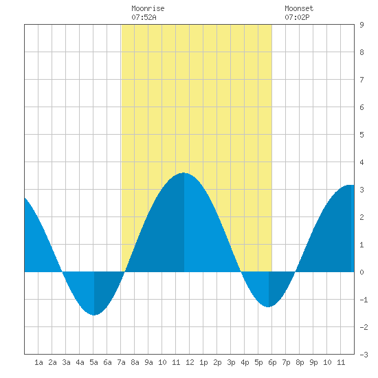 Blessing Plantation tide chart for Saturday, February 10, 2024