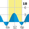 Blessing Plantation tide chart for Saturday, February 10, 2024