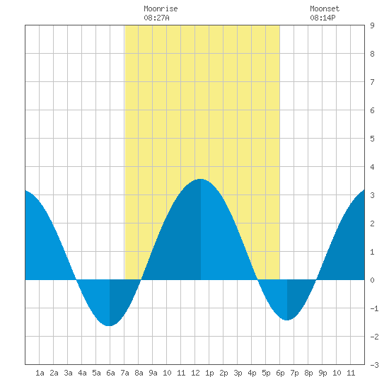 Blessing Plantation tide chart for Sunday, February 11, 2024