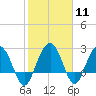 Blessing Plantation tide chart for Sunday, February 11, 2024