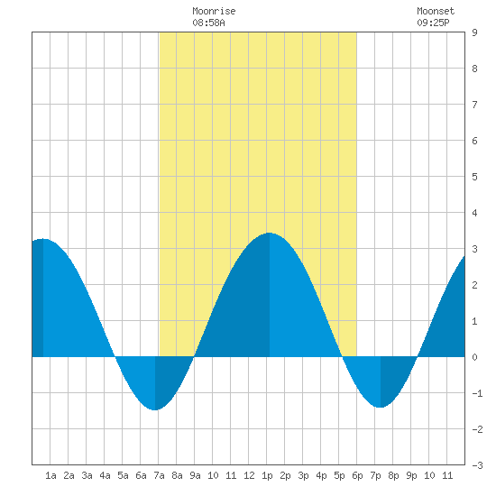 Blessing Plantation tide chart for Monday, February 12, 2024