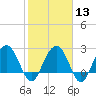Blessing Plantation tide chart for Tuesday, February 13, 2024