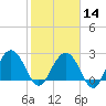 Blessing Plantation tide chart for Wednesday, February 14, 2024