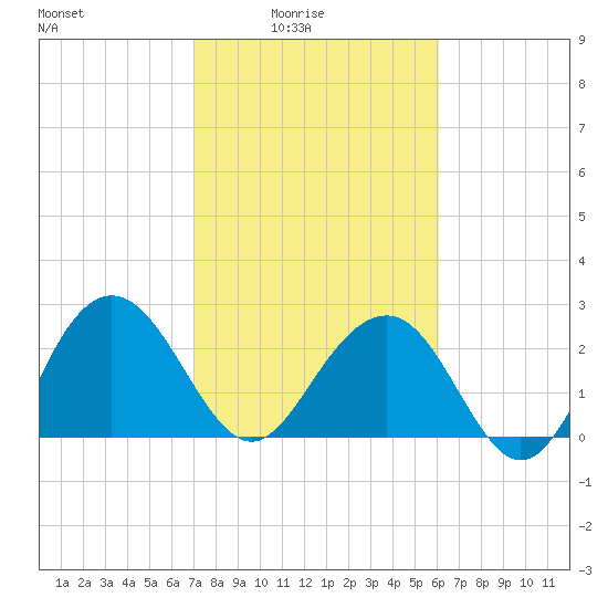 Blessing Plantation tide chart for Thursday, February 15, 2024