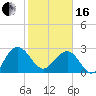 Blessing Plantation tide chart for Friday, February 16, 2024