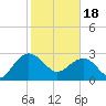 Blessing Plantation tide chart for Sunday, February 18, 2024