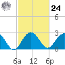 Blessing Plantation tide chart for Saturday, February 24, 2024