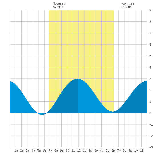 Blessing Plantation tide chart for Sunday, February 25, 2024