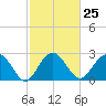 Blessing Plantation tide chart for Sunday, February 25, 2024