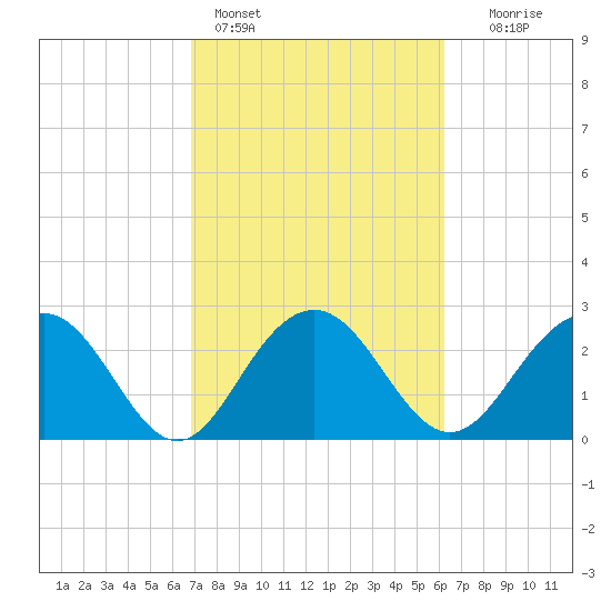 Blessing Plantation tide chart for Monday, February 26, 2024
