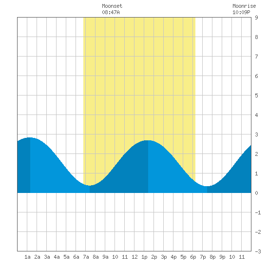 Blessing Plantation tide chart for Wednesday, February 28, 2024