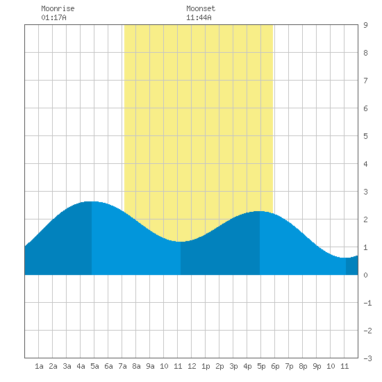 Blessing Plantation tide chart for Saturday, February 3, 2024