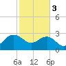 Blessing Plantation tide chart for Saturday, February 3, 2024