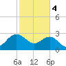 Blessing Plantation tide chart for Sunday, February 4, 2024