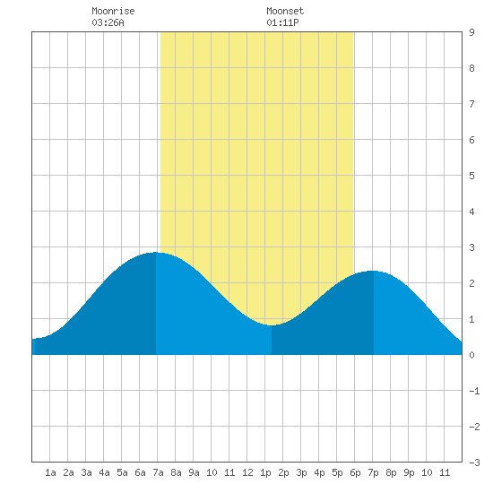 Blessing Plantation tide chart for Monday, February 5, 2024