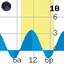 Blessing Plantation tide chart for Sunday, March 10, 2024