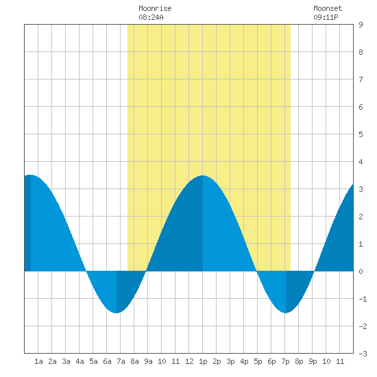 Blessing Plantation tide chart for Monday, March 11, 2024