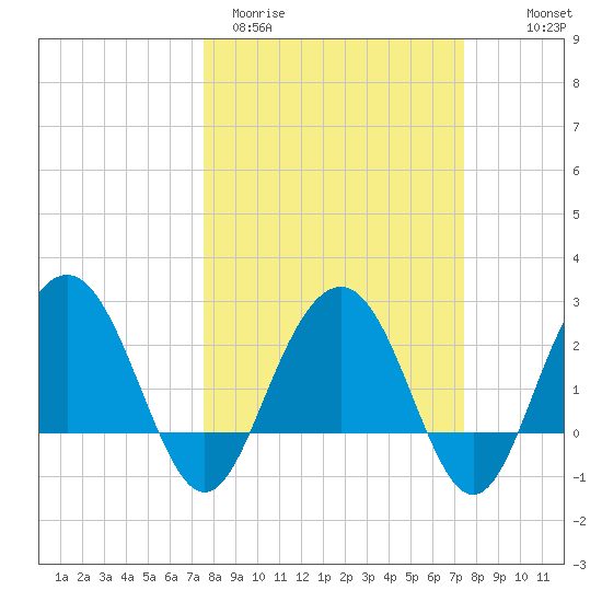 Blessing Plantation tide chart for Tuesday, March 12, 2024