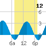 Blessing Plantation tide chart for Tuesday, March 12, 2024