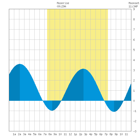 Blessing Plantation tide chart for Wednesday, March 13, 2024