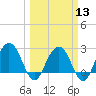 Blessing Plantation tide chart for Wednesday, March 13, 2024