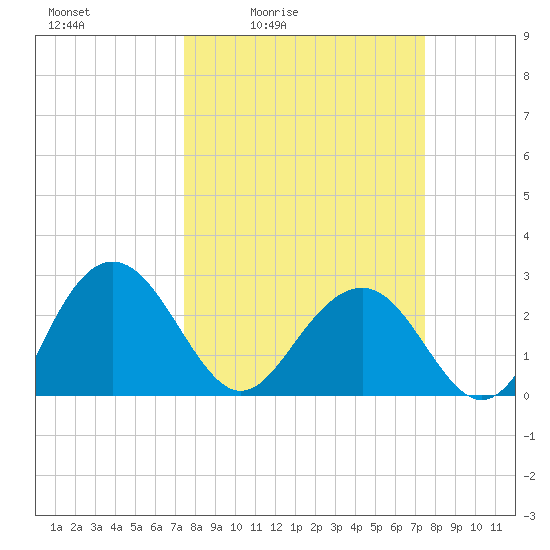 Blessing Plantation tide chart for Friday, March 15, 2024