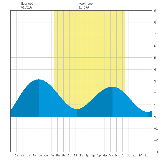 Blessing Plantation tide chart for Saturday, March 16, 2024