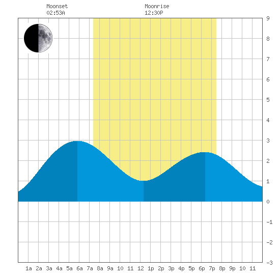 Blessing Plantation tide chart for Sunday, March 17, 2024