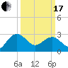 Blessing Plantation tide chart for Sunday, March 17, 2024