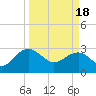 Blessing Plantation tide chart for Monday, March 18, 2024