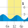 Blessing Plantation tide chart for Friday, March 1, 2024
