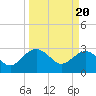 Blessing Plantation tide chart for Wednesday, March 20, 2024