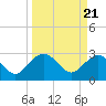Blessing Plantation tide chart for Thursday, March 21, 2024