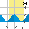 Blessing Plantation tide chart for Sunday, March 24, 2024
