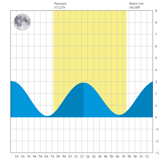 Blessing Plantation tide chart for Monday, March 25, 2024